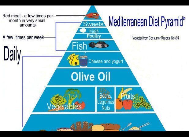 Food Pyramid (Mediterranean Diet) — Greece