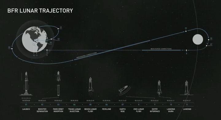 Musk released the proposed trajectory of the first lunar SpaceX flight with a paying customer, which could take place as early as 2023.