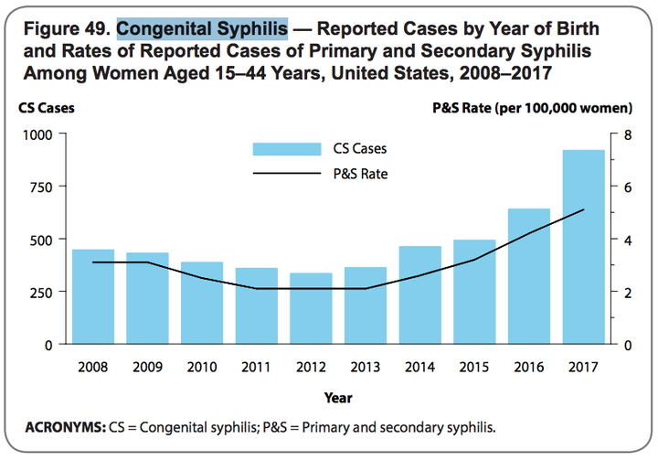 Cases of congenital syphilis tend to mirror trends in primary and secondary syphilis rates among reproductive-age women.