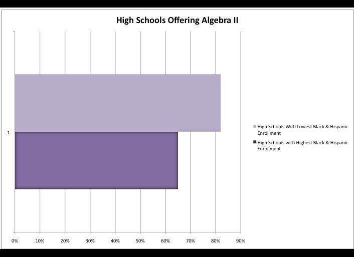 High Schools Offering Algebra II