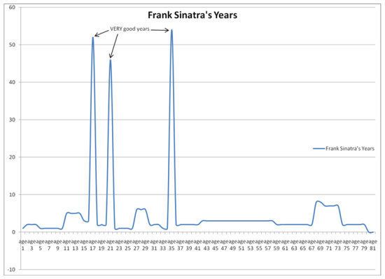 Frank Sinatra - It Was A Very Good Year