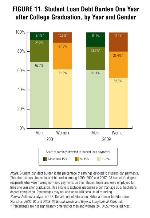 Student Loan Debt Burden One Year After College Graduation