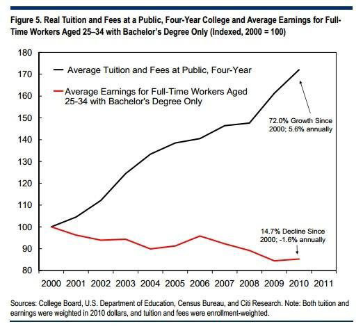 College Tuition Chart
