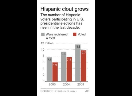 ELN HISPANIC VOTERS