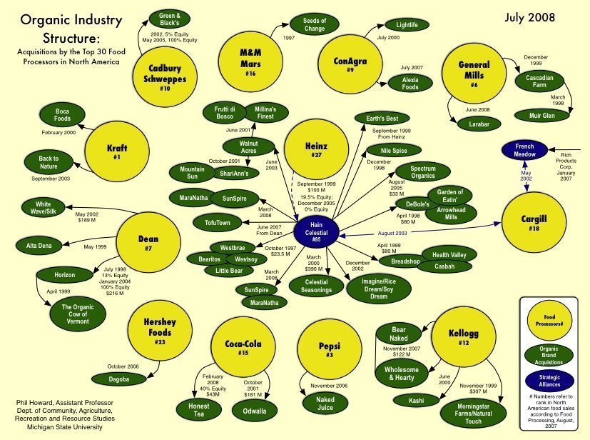Foods To Buy Organic Chart