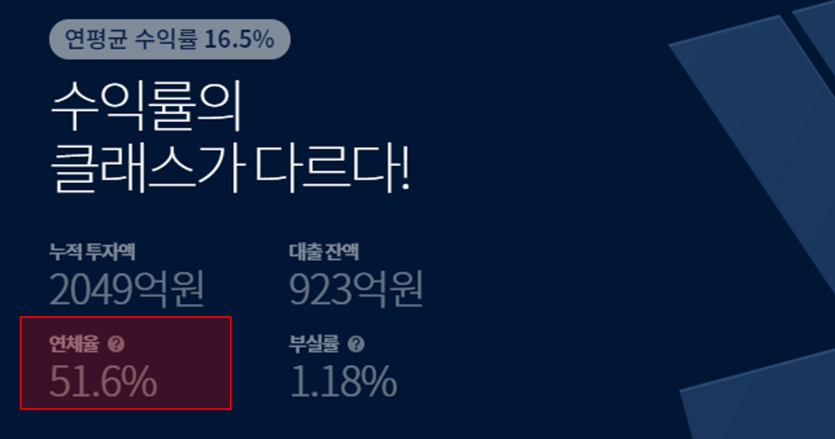 사기, 돌려막기, 연체율 100%. 지금 P2P 대출업계는 난리다 - 뉴스 썸네일 이미지