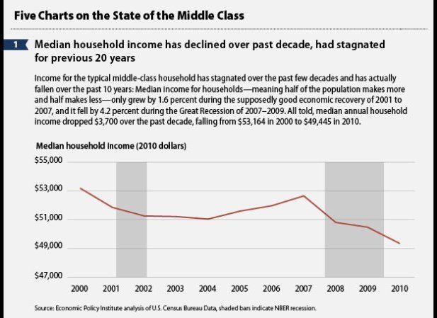 Median Household Income Has Declined Over The Past Decade