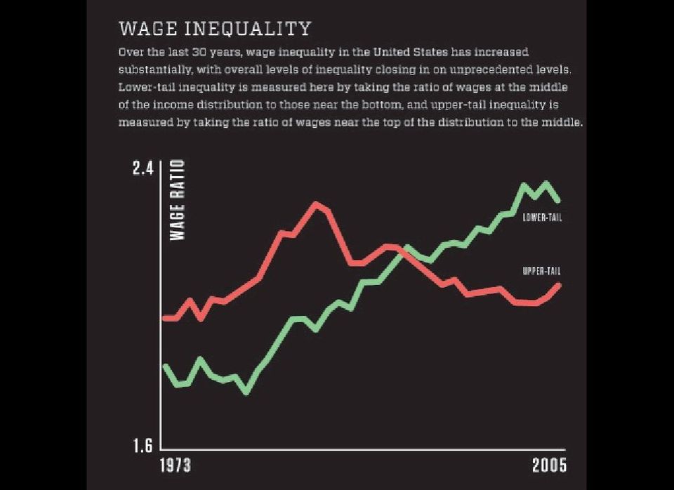 Wage Inequality