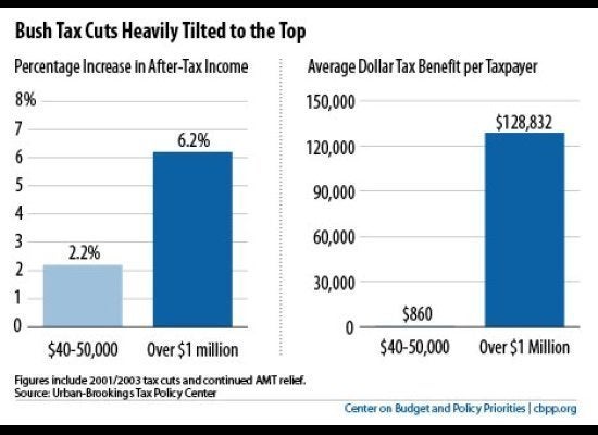 Effect On After-Tax Income