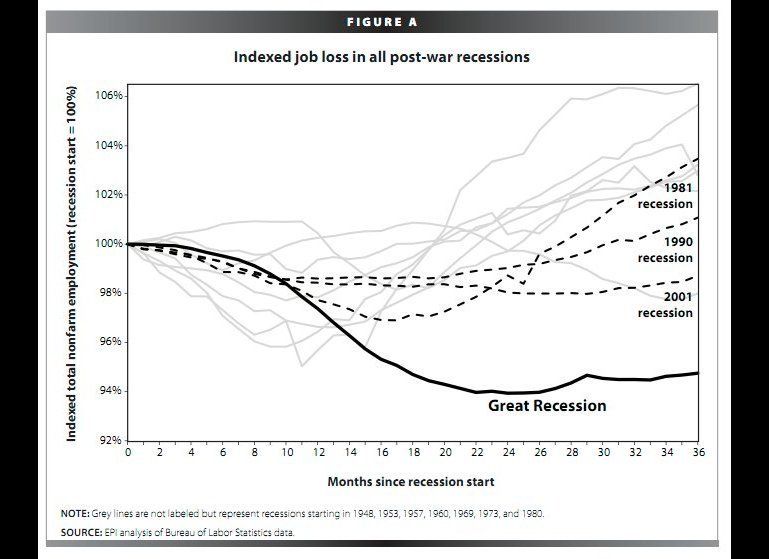  Indexed Job Loss In All Post-War Recessions