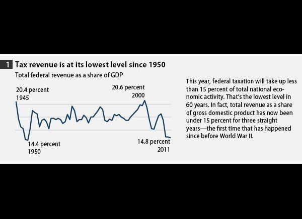 1. Tax Revenue Since 1950