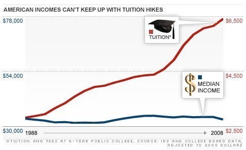 Stagnant Middle Class Feeling Pressure Of Rising Tuition Costs ...