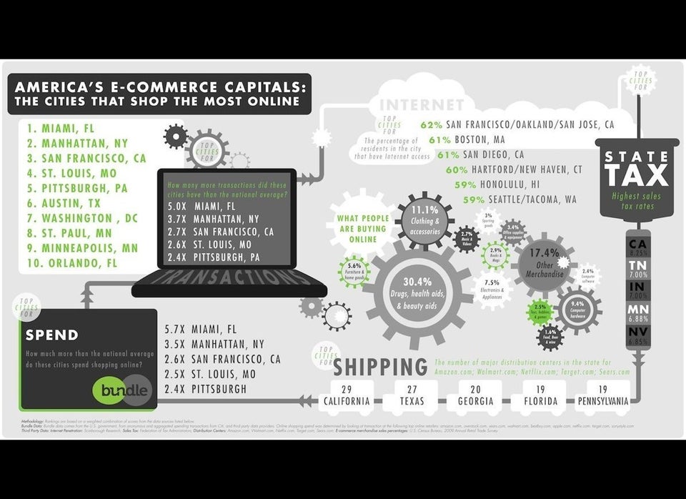 America's E-Commerce Capitals