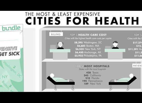 The Most Expensive Cities For Health Care