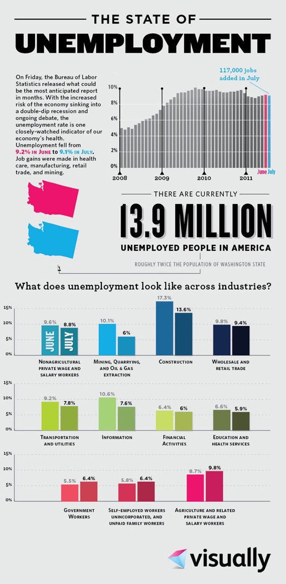 U.S. Unemployment: Putting Jobs, Layoffs Into Perspective [GRAPHIC ...