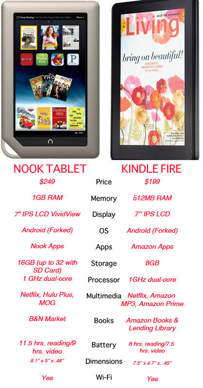 Nook Tablet Vs. Kindle Fire: How The Amazon, Barnes & Noble Gadgets ...