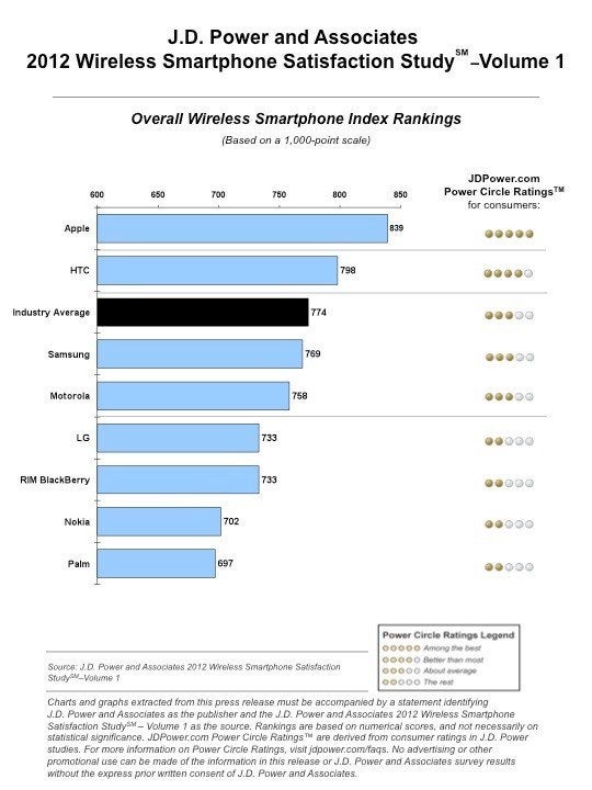 iPhone Ranks Highest In U.S. Customer Satisfaction, J.D. Power And ...