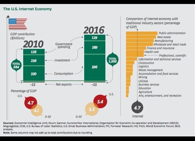 The U.S. Internet Economy