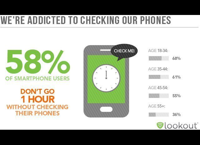 We're Addicted To Checking Our Phones