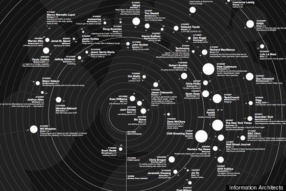 Top 140 Most Influential People On Twitter (CHART) | HuffPost Impact