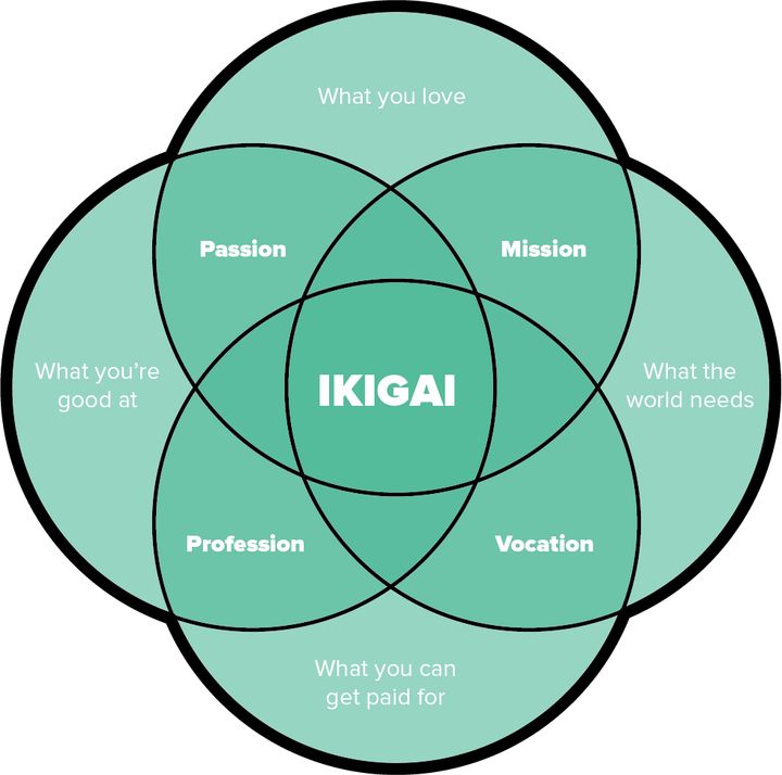 Why We Should All Embrace The Japanese Philosophy Of Ikigai | HuffPost ...