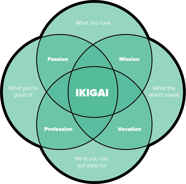 Why We Should All Embrace The Japanese Philosophy Of Ikigai | HuffPost ...