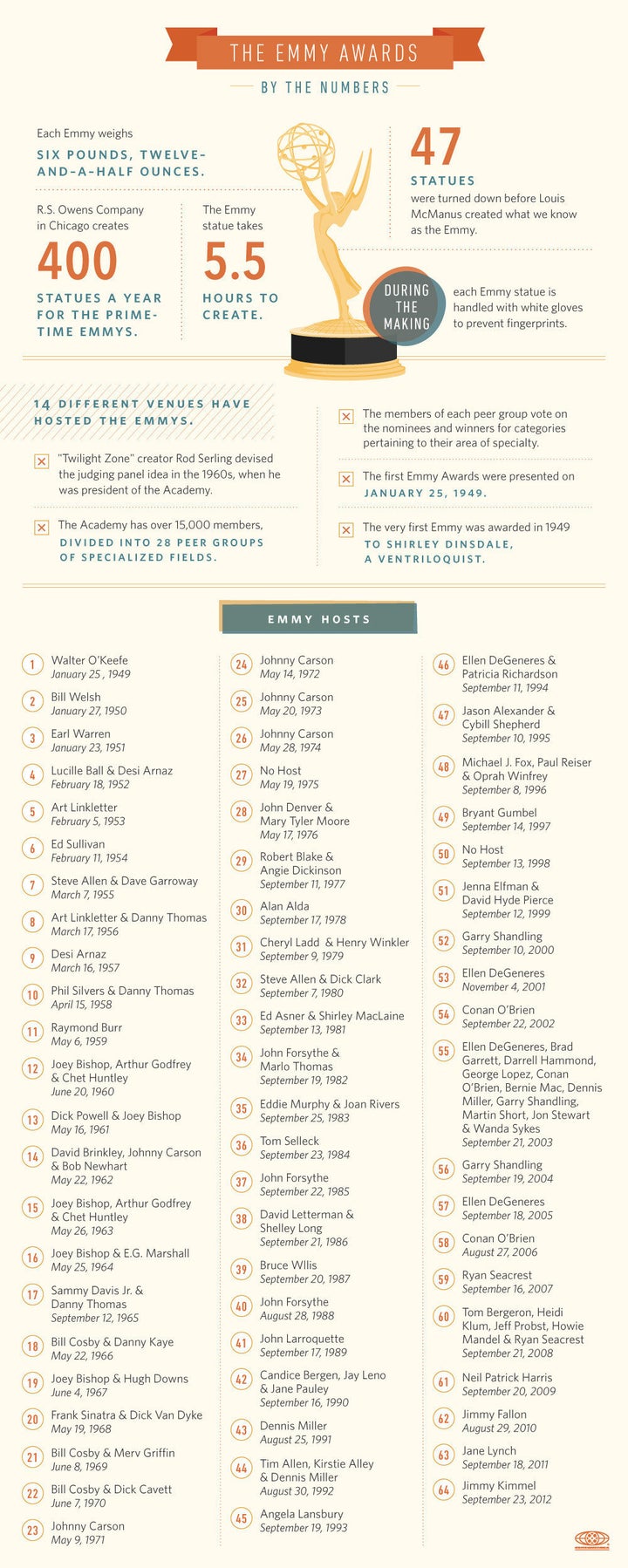 Emmys 2012 By The Numbers How Much Does An Emmy Statue Weigh? And