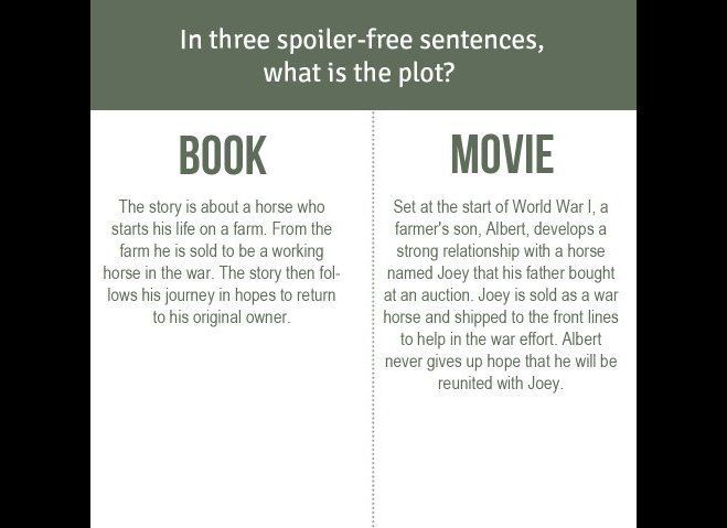 Movie Versus Book: Oscar Nominee 'War Horse' | HuffPost Entertainment