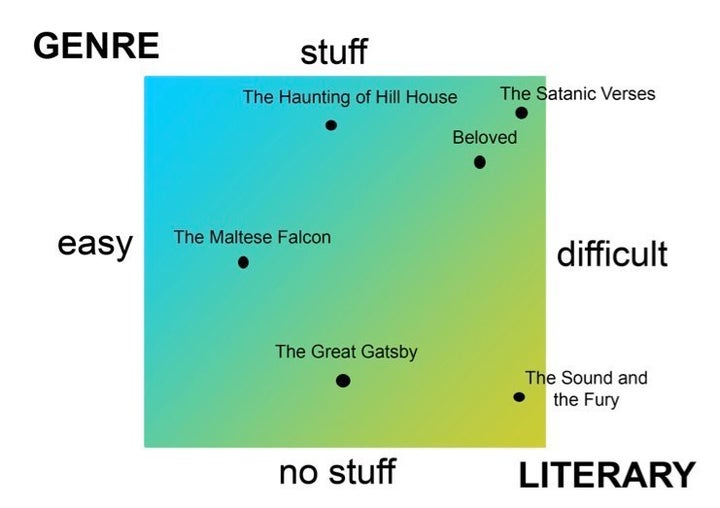 genres of fiction