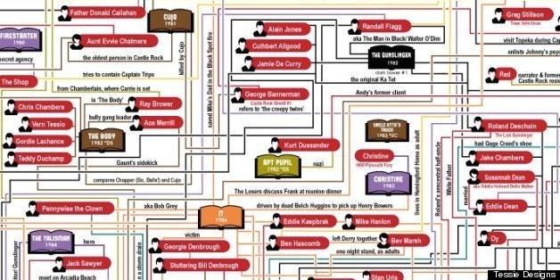 Tessie Girl: The Stephen King Universe Flow Chart