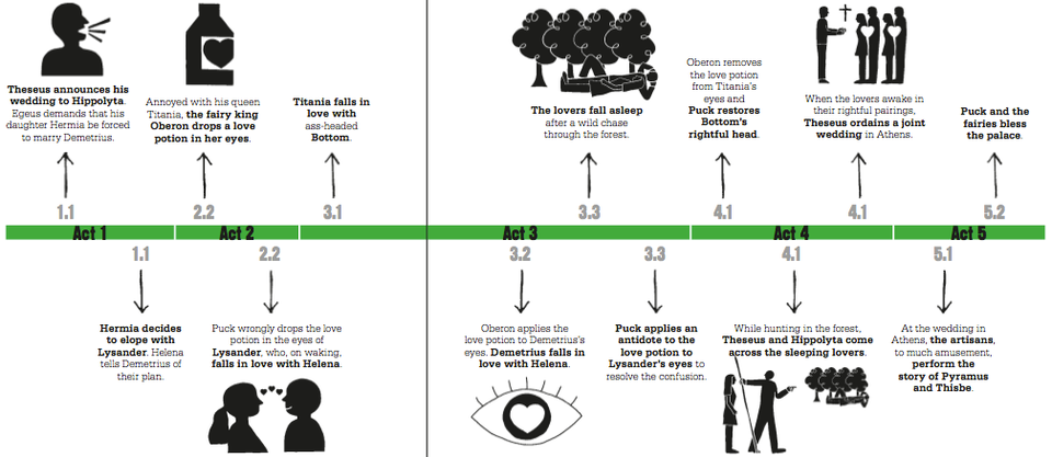 A Midsummer Night's Dream Story Timeline