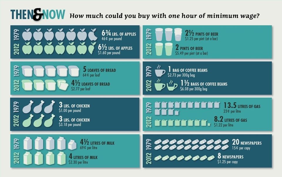 How much could you buy with an hour of work at minimum wage?