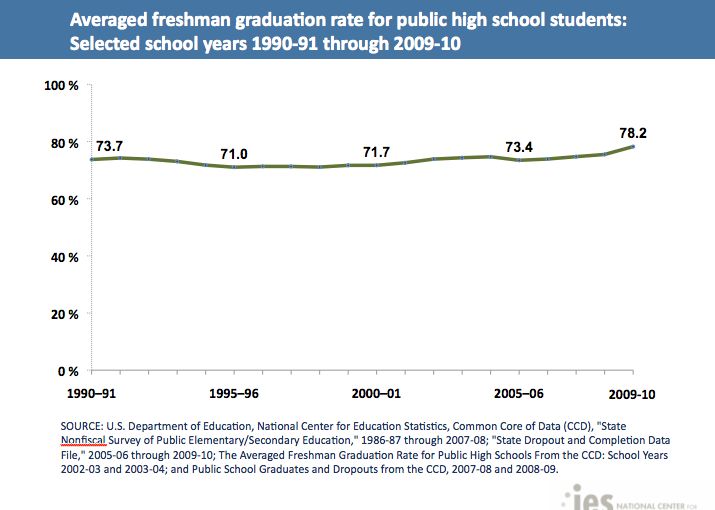 U.S. High School Graduation Rate Over Time
