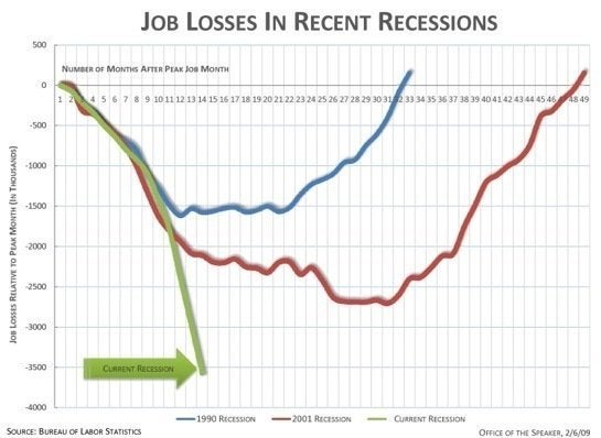 Job Loss Chart: What 3.6 Million Jobs Lost Over 13 Months Looks Like ...