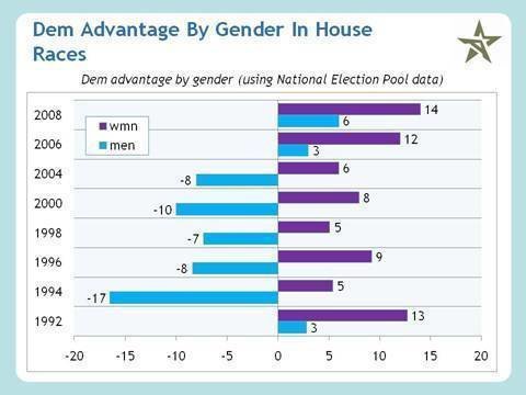 Mind The (Gender) Gap: How Women Can Stave Off Big Democratic Losses ...