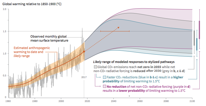 A chart that's part of a new report by the Intergovernmental Panel on Climate Change shows a range of global warming possibilities modeled by the researchers.