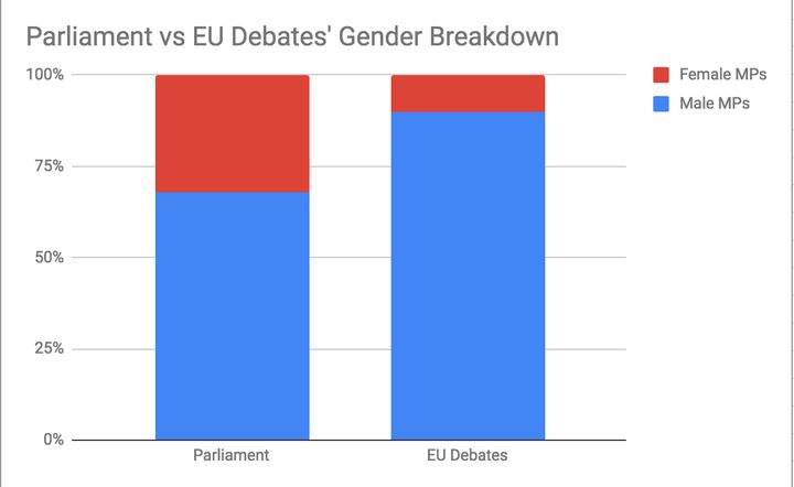 Gender breakdown of all debates vs EU debates