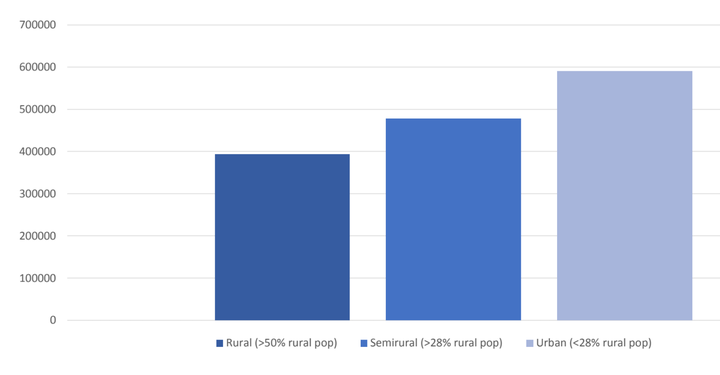 Data comes from the 2016 American Community Survey.