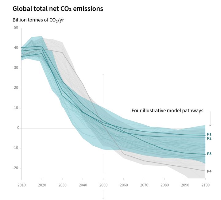 This graph shows carbon pollution cuts necessary keep warming under 1.5 degrees C.