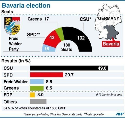 Τα εκλογικά αποτελέσματα του 2013 στη Βαυαρία. Τότε είχαν θριαμβεύσει οι σύμμαχοι της Αγκελα Μέρκελ.