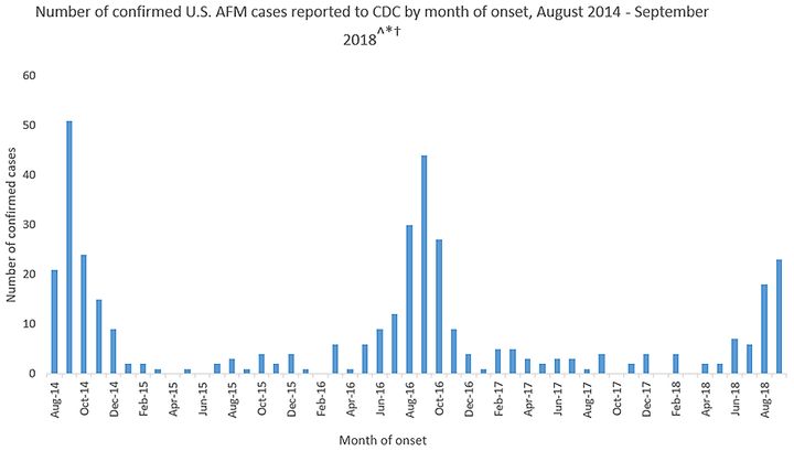 There have been 386 confirmed cases of acute flaccid myelitis in the U.S. since 2014. The CDC has stressed that the number of cases is rising.