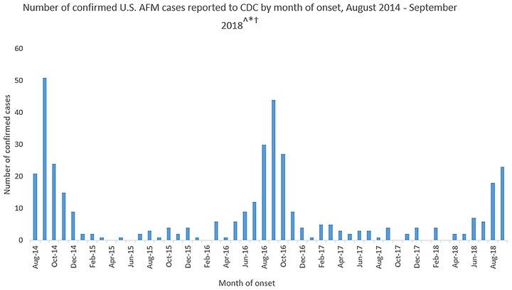 Since 2014, 386 cases of acute flaccid myelitis have been confirmed in the United States. The CDC emphasized that the number of