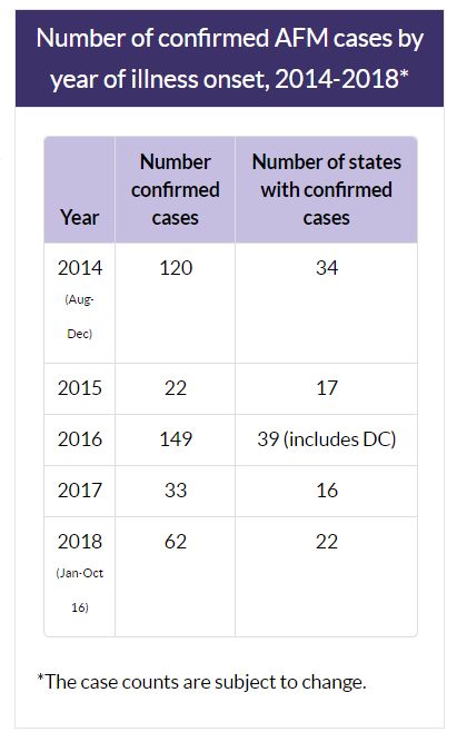 Since August 2014, the CDC has seen 386 confirmed cases of MFA in the United States.