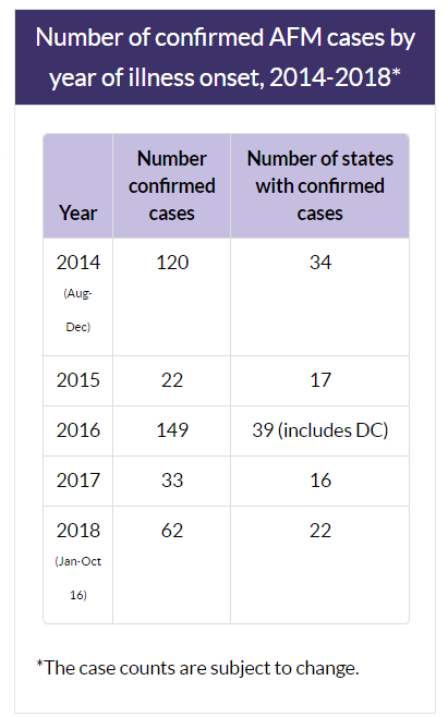 Since August 2014, the CDC has seen 386 confirmed cases of MFA in the United States.