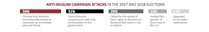 Anti-Muslim rhetoric in American campaigns is a widespread concern, the report notes, with many politicians propagating false, bigoted and dangerous conspiracy theories.