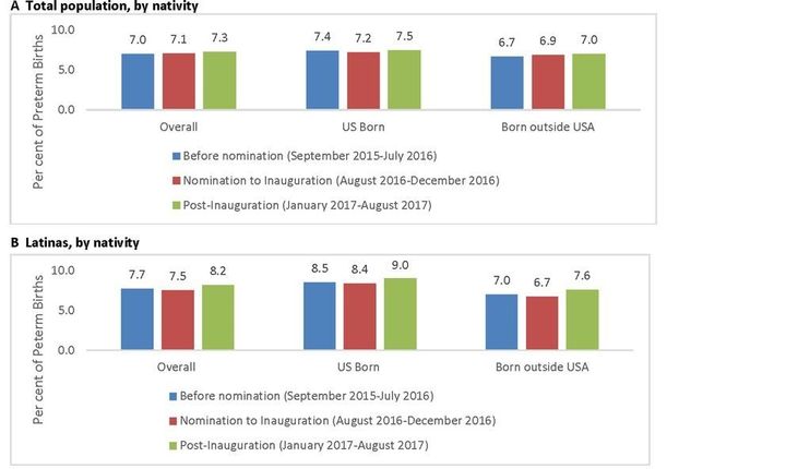 Preterm birth rate and ratios in New York City over three time periods between Sept. 1, 2015 and Aug. 31, 2017.