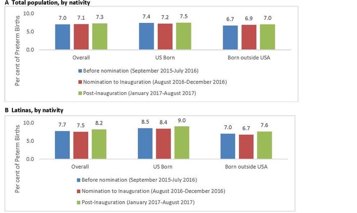 Preterm birth rate and ratios in New York City over three time periods between Sept. 1, 2015 and Aug. 31, 2017.
