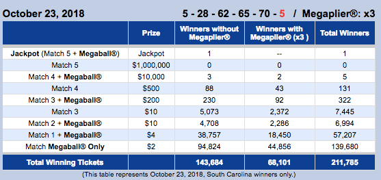 The South Carolina Education Lottery said early Wednesday morning that one ticket had matched all six numbers to win the top prize in Tuesday's record-breaking $1.6 billion Mega Millions draw.