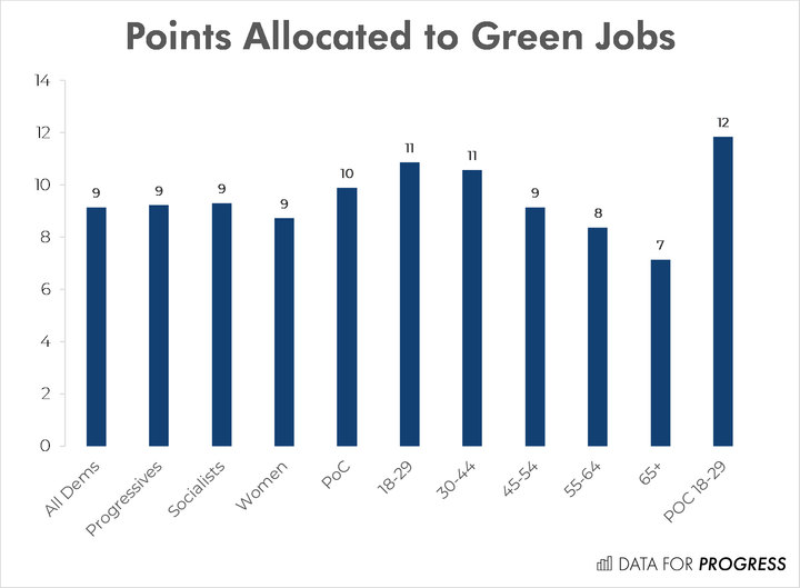The Data for Progress poll asked Democrats to allocate 100 points among 15 policy priorities. This chart shows green jobs getting an average of 9 points among all Democrats, and 12 points among young people of color.