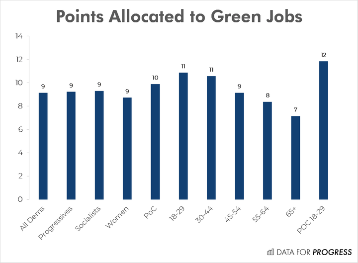 The Data for Progress poll asked Democrats to allocate 100 points among 15 policy priorities. This chart shows green jobs getting an average of 9 points among all Democrats, and 12 points among young people of color.